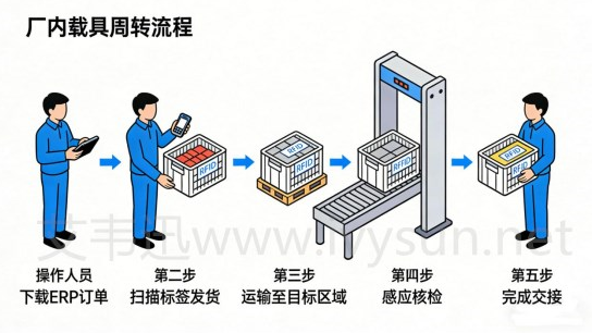 RFID盤點載具周轉流程.png
